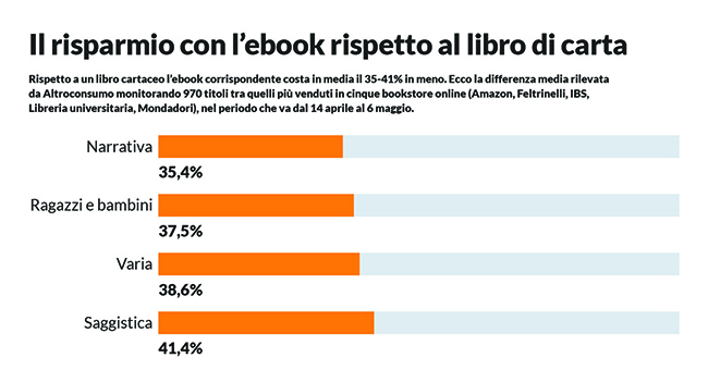 infograficarisparmio ebook rispetto a libro di carta